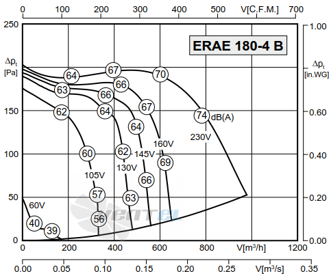 Rosenberg ERAE 180-4 B - описание, технические характеристики, графики